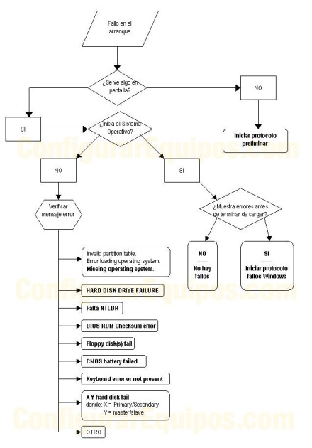 diagrama_averias